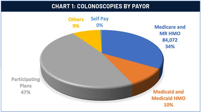 Bar chart showing colonoscopy case volume broken down by payer type, comparing commercial insurance, Medicare, Medicaid, and self-pay.