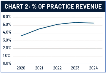 Chart depicting percentage of anesthesia practice revenue attributed to colonoscopy procedures, averaging around 5 percent and trending upward.