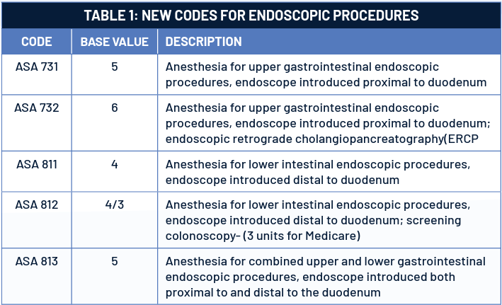 Table showing new CPT codes for endoscopic procedures introduced in 2018, replacing historical ASA codes and reducing base values for colonoscopy anesthesia services.