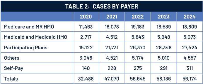 Table illustrating distribution of colonoscopy cases by payer type, including commercial insurance, Medicare, Medicaid, and self-pay patients.
