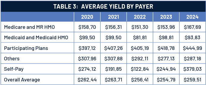 Table displaying average revenue per colonoscopy case by payer, highlighting differences in reimbursement between commercial insurance, Medicare, and Medicaid.