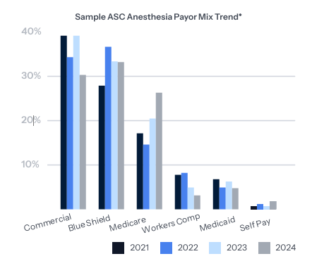 Sample ASC Anesthesia Payor Mix Trend