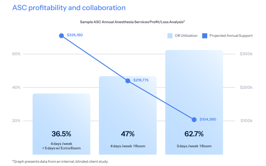 Sample ASC Annual Anesthesia Services Profit/Loss Analysis
